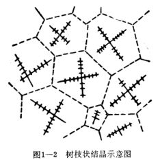 樹枝狀結(jié)晶示意圖