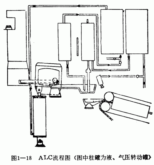 ALC流程圖(途中柱罐為液、氣壓轉動罐)