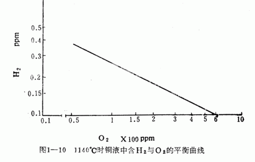 1140℃時銅液中含H2與O2的平衡曲線