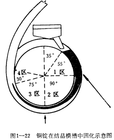 銅錠在結晶模槽中固化示意圖