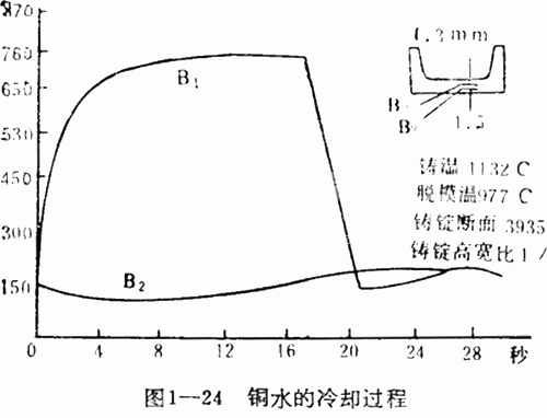 銅水的冷卻過程